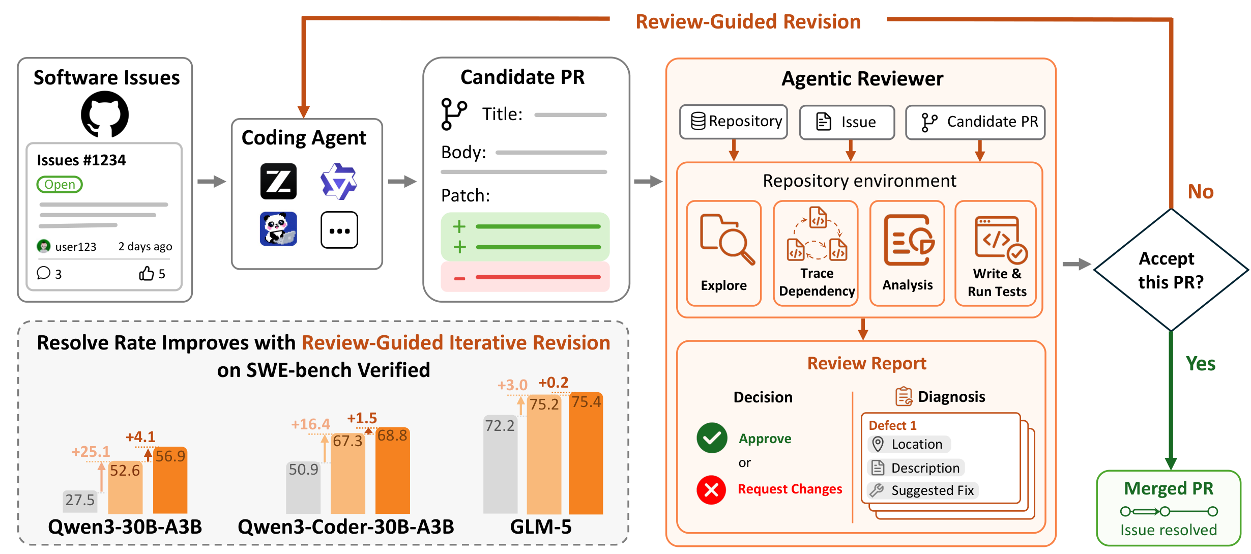 SWE-Review generate, review, and revise pipeline across three PR generators.